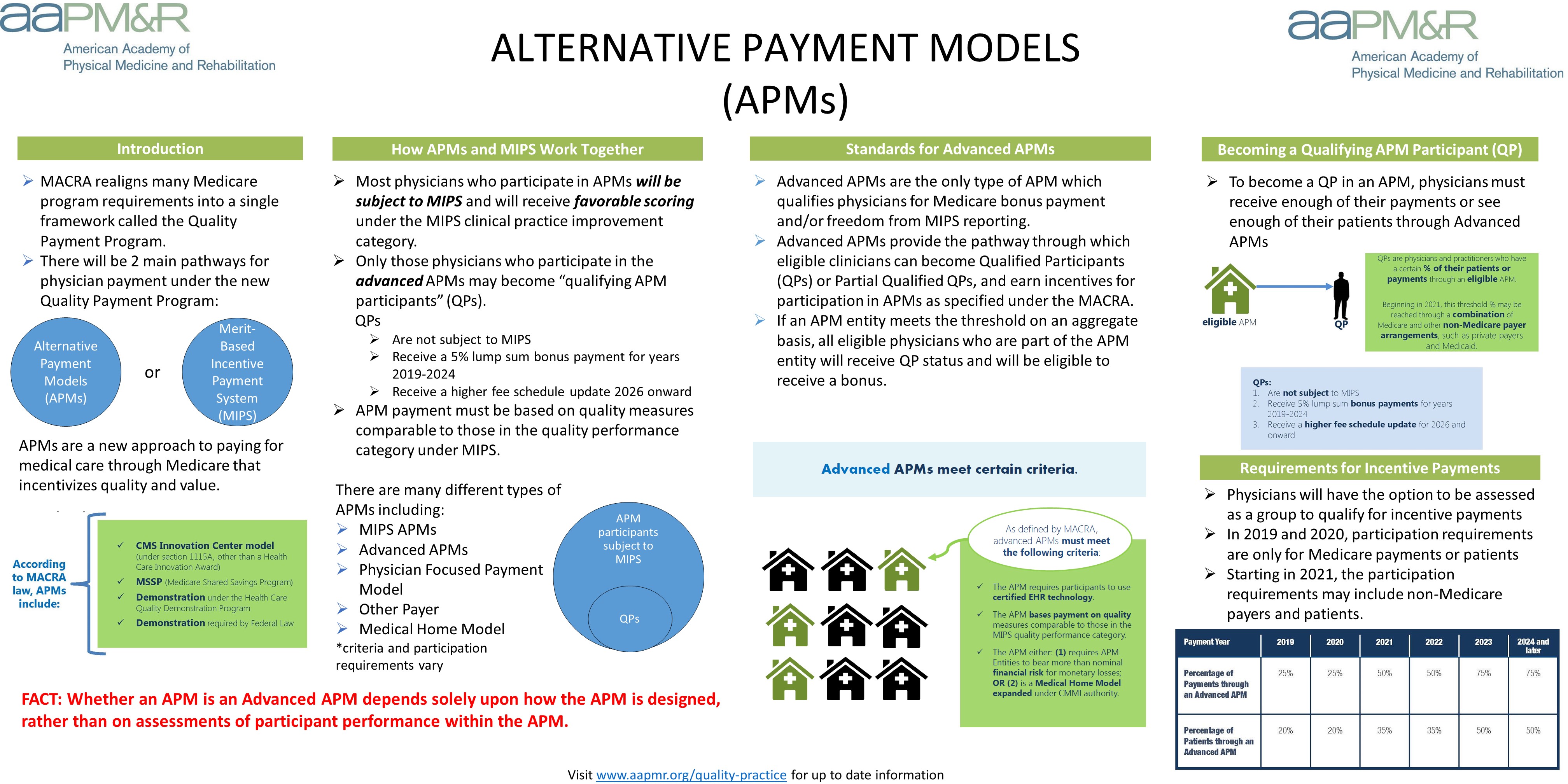 Alternative Payment Models (APMs)