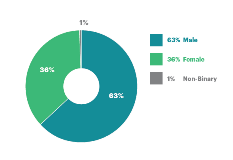 Gender_2022 Annual Report