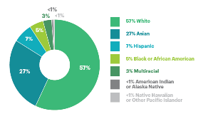 Race and Ethnicity_2022 Annual Report