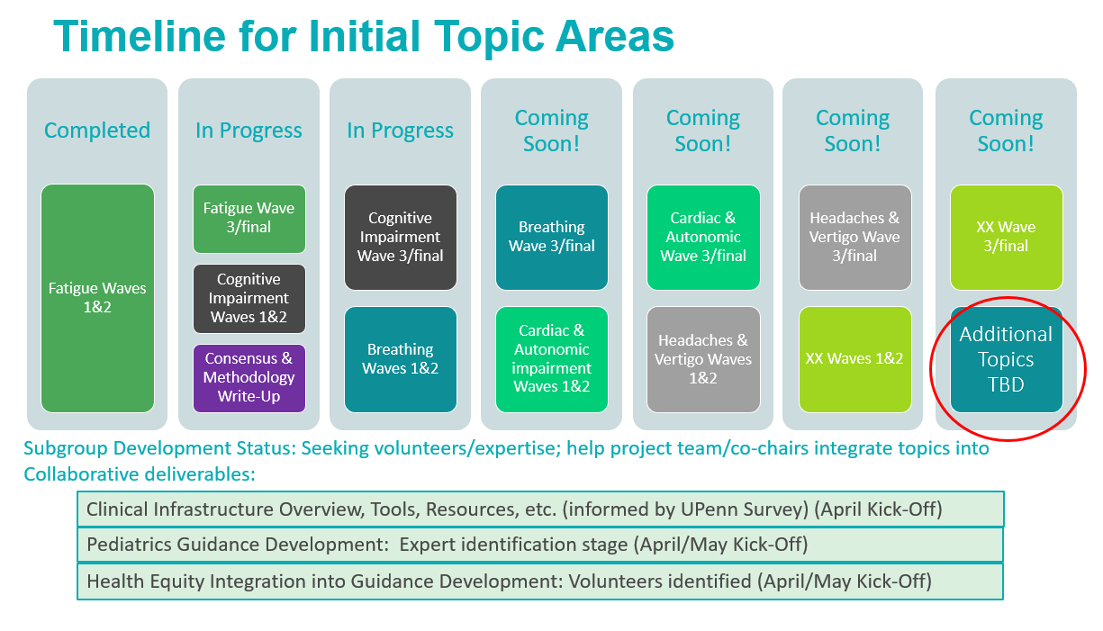 PASC Collaborative Timeline