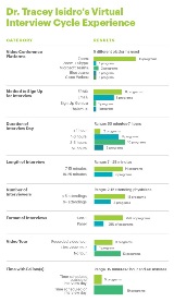 Dr. Tracey Isidro&#39;s Virtual Interview Cycle Experience