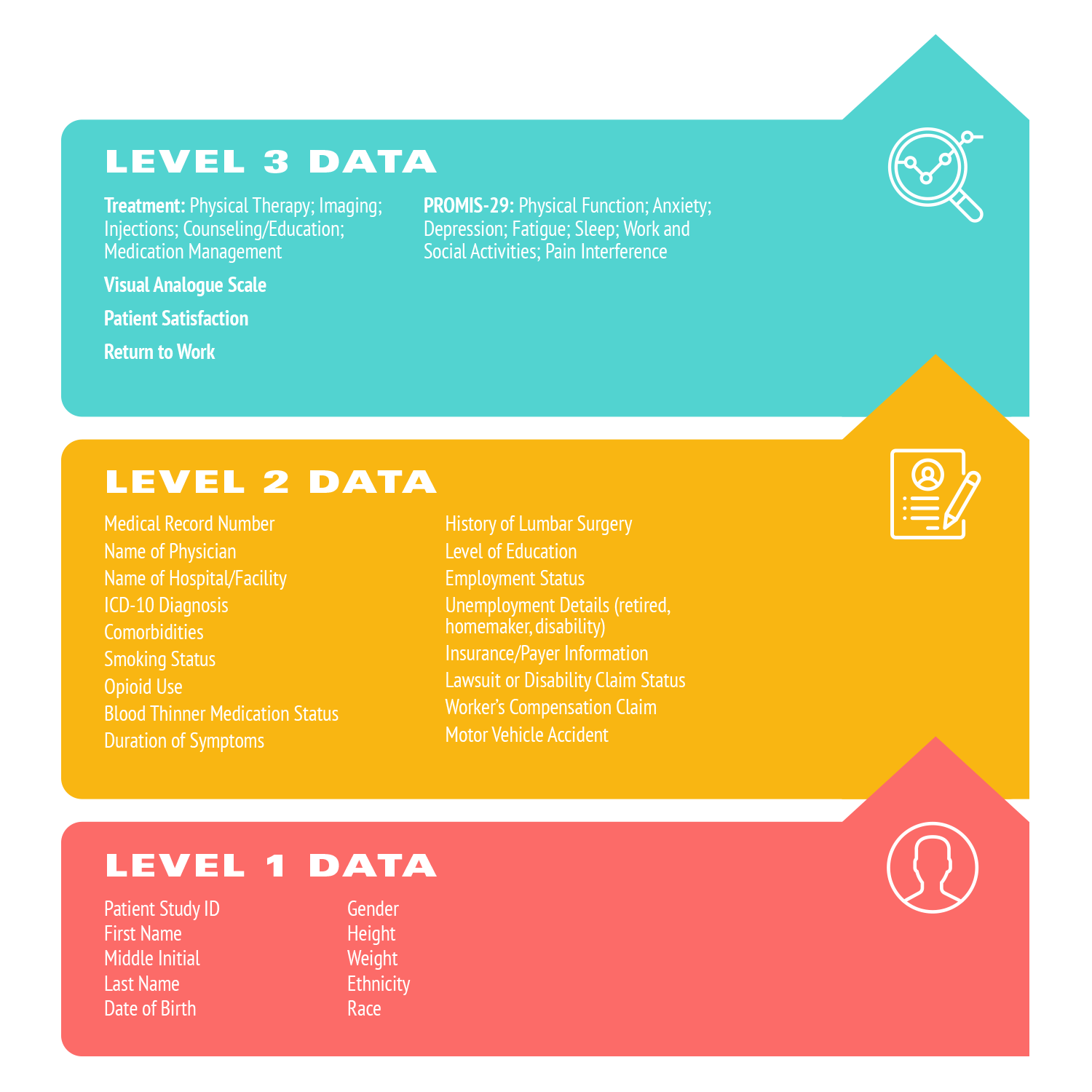 data levels