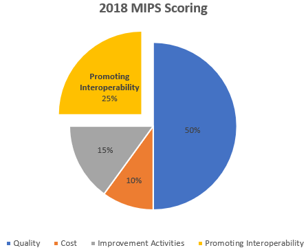 Pi Chart